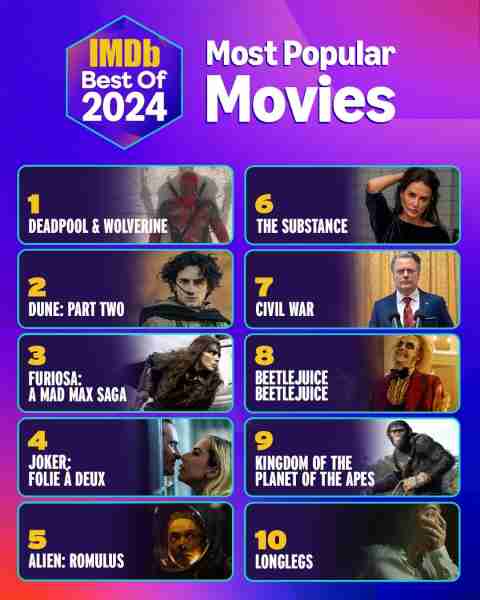 IMDb раскрывает самые популярные Фильмы и телешоу 2024 года